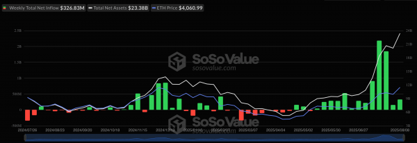 Недельный приток капитала в спотовые биткоин- и Ethereum-ETF составил почти $574 млн