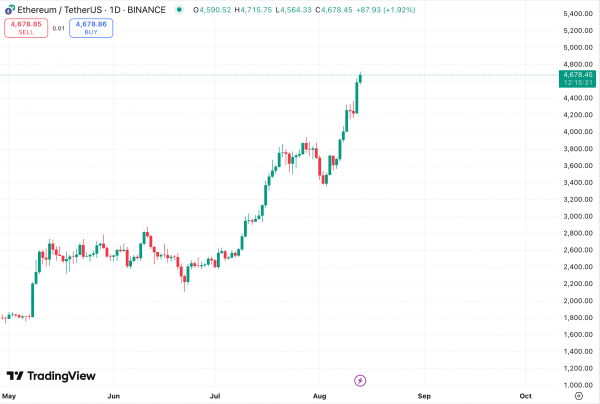 BitMine решила увеличить программу продажи акций до $24,5 млрд для закупки Ethereum