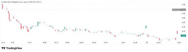KindlyMD планирует привлечь до $5 млрд для инвестиций в биткоин