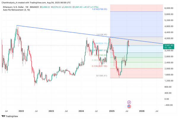 Прогноз цены Ethereum (ETH) на 5 августа