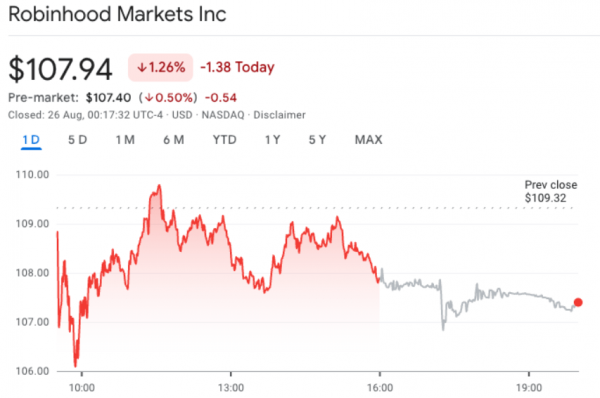 
                    Акции Robinhood и Strategy упали в цене, поскольку не попали в индекс S&P 500                
