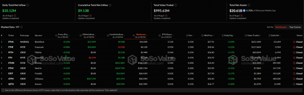 Чистый приток в секторе спотовых биткоин- и Ethereum-ETF составил $126,7 млн