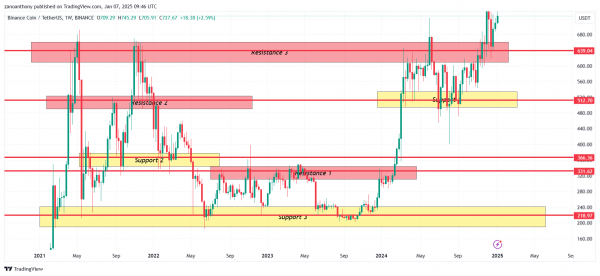 Прогноз цены Binance Coin (BNB) на 2025-2030 годы: достигнет ли цена BNB $1,500 в ближайшее время?