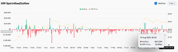 Прогноз цены XRP: смогут ли «быки» удержать $2,90, несмотря на давление оттока на рынок?