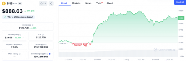 Цена BNB выросла на 4,1% до $888 после размещения China Renaissance $100 млн.