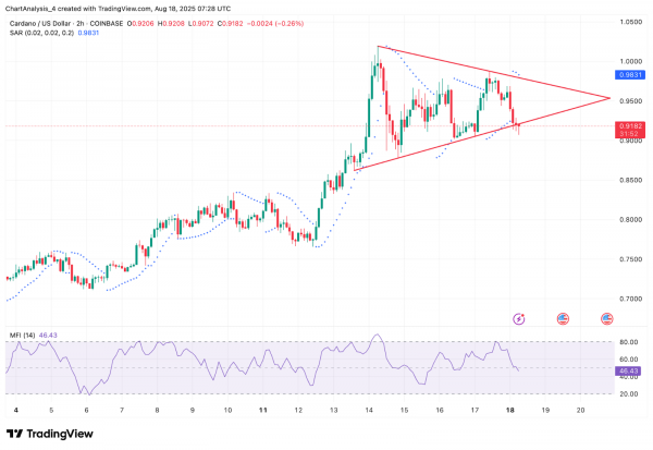 Прогноз цены Cardano (ADA) на 19 августа