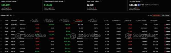 Спотовые биткоин- и Ethereum-ETF показали приток капитала на сумму $217 млн