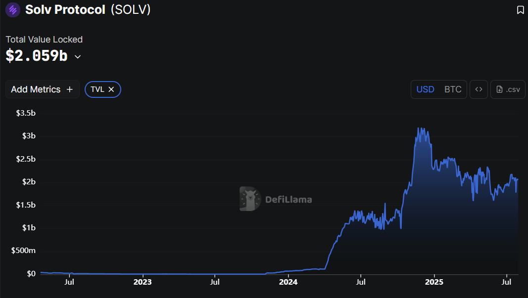 Solv Protocol планирует задействовать $1 трлн неработающих биткоинов