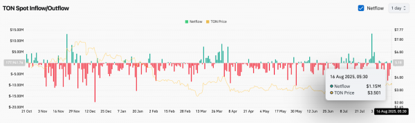 Прогноз цены Toncoin (TON) на 17 августа 2025 года: преодолеет ли TON отметку $3,55, чтобы преодолеть сопротивление $3,70?