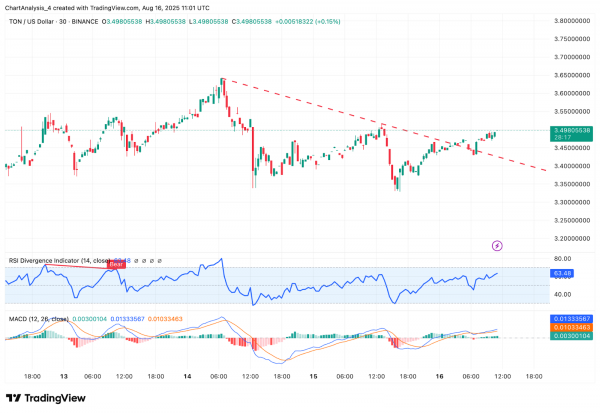 Прогноз цены Toncoin (TON) на 17 августа 2025 года: преодолеет ли TON отметку $3,55, чтобы преодолеть сопротивление $3,70?