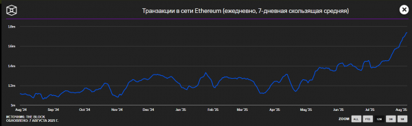 
                    Количество транзакций в блокчейне Ethereum достигло нового максимума                