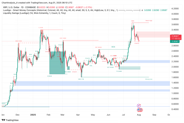 Прогноз цены XRP (XRP) на 2 августа