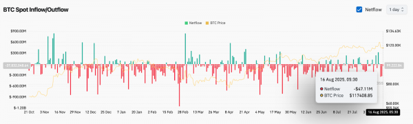 Прогноз цены биткоина (BTC) на 17 августа 2025 года: ключевая поддержка на уровне $116 тыс. проверена, быки защищают восходящий тренд
