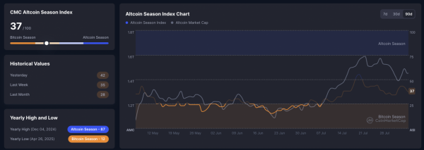 Падение биткоина ниже $112 000 отменило альтсезон — аналитики Bitfinex