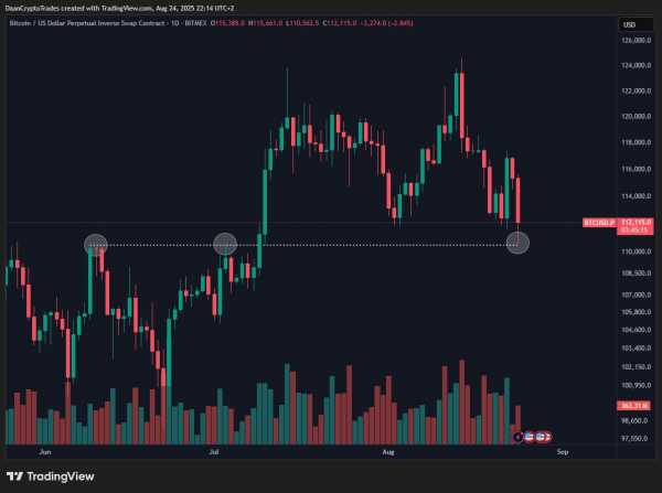 Киты продают биткоины: ждать ли ретеста $100 000?