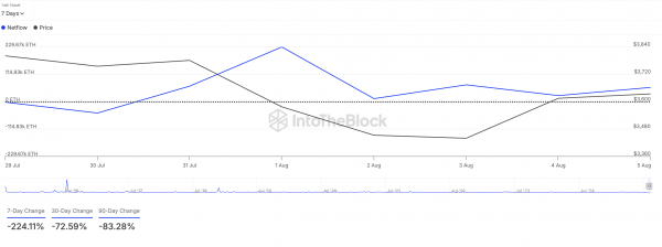 Две причины, почему ралли Ethereum остановилось в августе