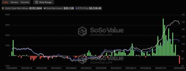 ETF на Ethereum начинают август с первого оттока, завершая 20-дневную серию