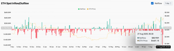 Прогноз цены Ethereum (ETH): сможет ли ETH вернуть $4800, если кит купит силу сигнала?