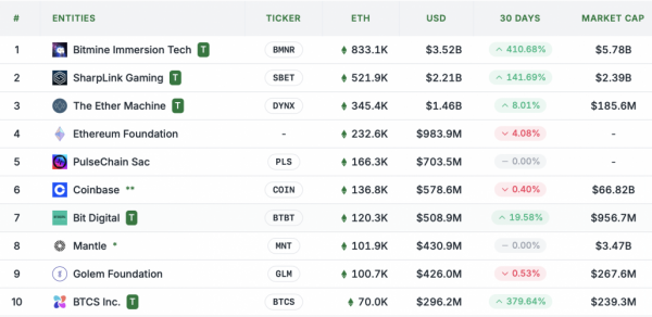 Майкл Сейлор не боится конкуренции Ethereum: биткоин все равно победит