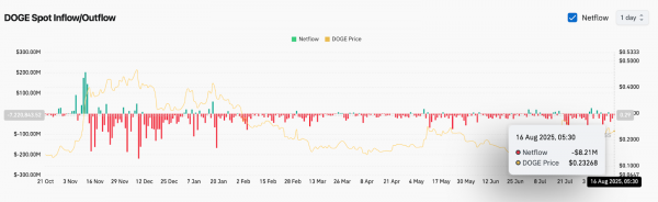 Прогноз цены Dogecoin (DOGE) на 17 августа 2025 г.