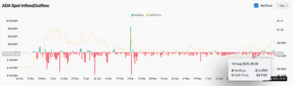 Прогноз цены Cardano (ADA) на 19 августа