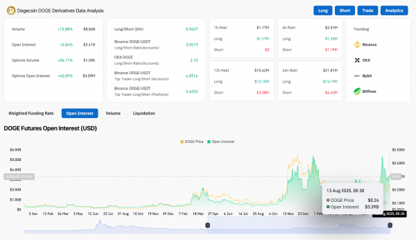 Прогноз цены Dogecoin (DOGE) на 14 августа