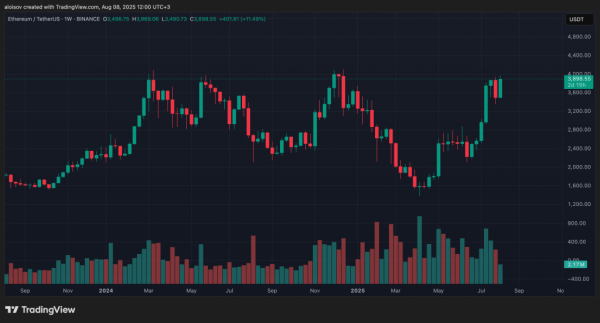 Трейдер: рост Ethereum предвещает ралли альткоинов на 200-500%