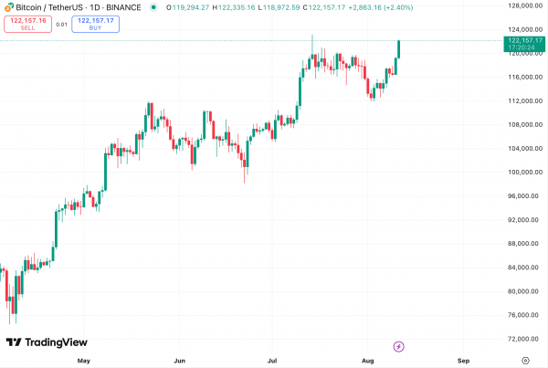 Биткоин восстановился на уровне выше $122 000