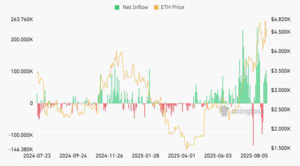 Ethereum ETF за 5 дней привлекли в 10 раз больше средств, чем Bitcoin ETF