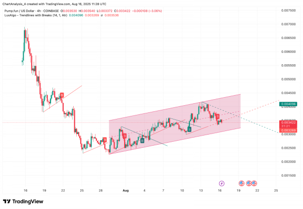 Прогноз цены Pump.fun (PUMP) на 17 августа 2025 г.: удержится ли PUMP на уровне поддержки $0,00330 или приблизится к $0,00310?