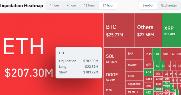 Короткие позиции Ethereum: ликвидированы короткие позиции на $183 млн, а ETH приближается к $4200