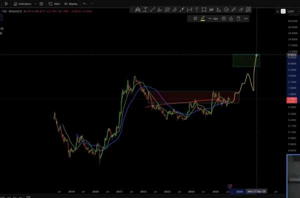 Cardano (ADA) готов к 10-кратному росту до $10, считает ведущий аналитик