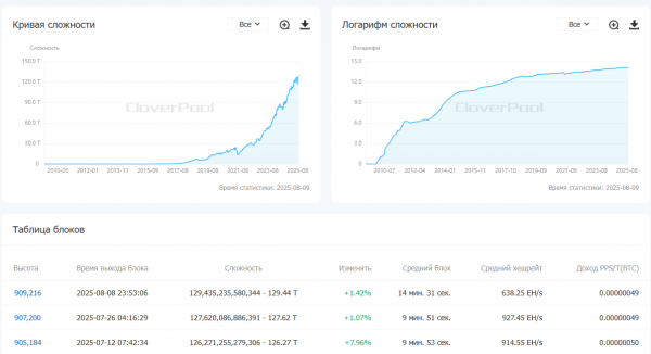 Сложность майнинга биткоина выросла на 1,42%