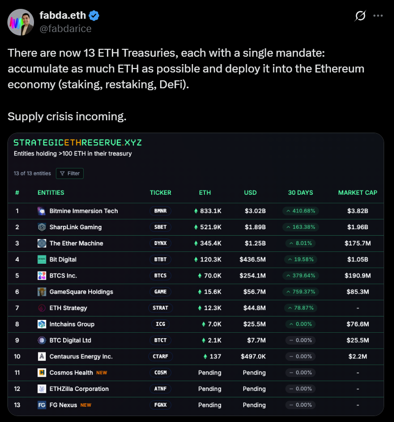 ETHZilla планирует обратный выкуп акций на $250 млн