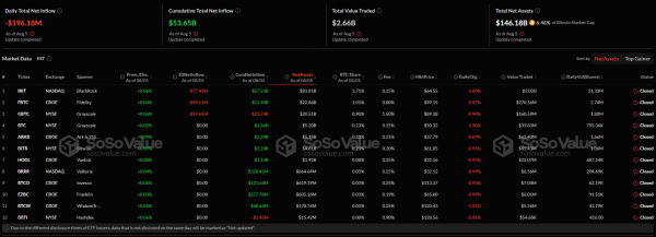 Спотовые биткоин-ETF за сутки потеряли $196 млн. Ethereum-ETF получили приток в $73 млн