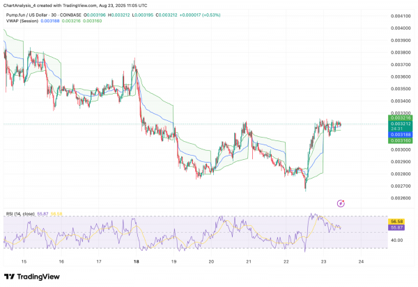 Прогноз цены Pump.fun (PUMP) на 24 августа 2025 г.: пробьет ли PUMP сопротивление $0,00335 или повторно протестирует поддержку $0,00285?