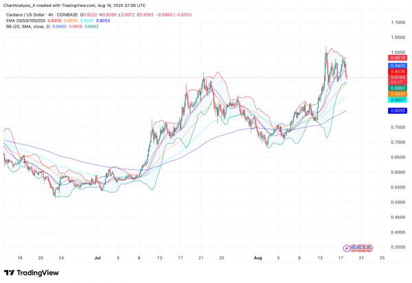 Прогноз цены Cardano (ADA) на 19 августа