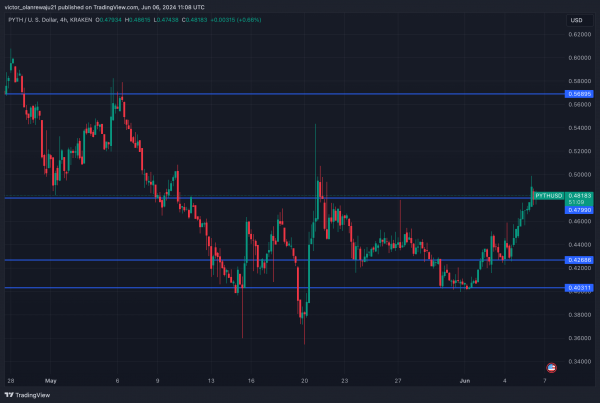 Прогноз цены Pyth Network (PYTH) на 2024-2030 годы: скоро ли цена PYTH достигнет 1 доллара?