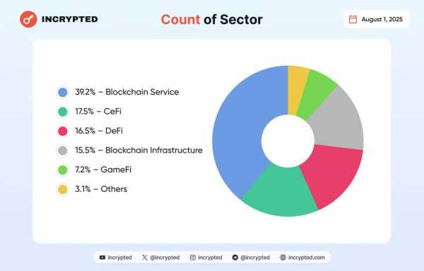 В июле проекты в сфере Web3 привлекли в общей сложности более $2,2 млрд инвестиций