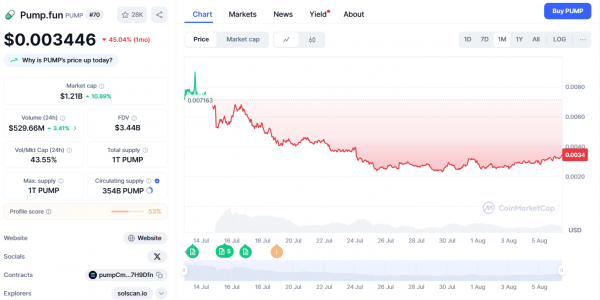 Токен PUMP может стать следующим «ненавистным» ралли, как и SOL, ETH и XRP