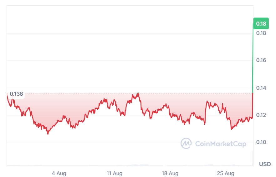 Токен PYTH вырос на 70% после партнерства с правительством США