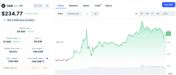 
                    Теперь биржевой токен OKB так же дефицитен, как и биткоин                