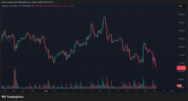 Киты продают биткоины: ждать ли ретеста $100 000?
