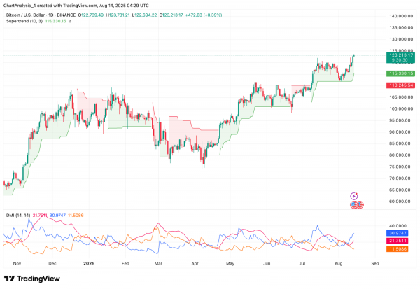 Прогноз цены биткоина (BTC) на 15 августа