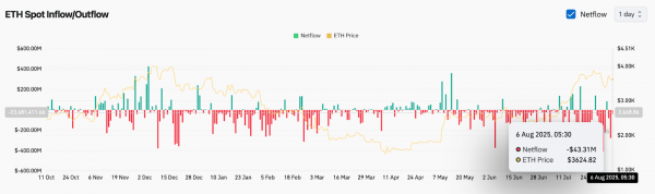 Прогноз цены Ethereum (ETH) на 7 августа