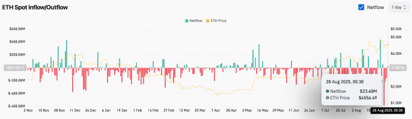 Прогноз цены Ethereum: сможет ли ETH преодолеть сопротивление $4800 и вырасти до $6000?
