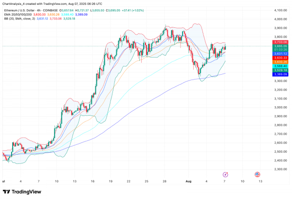 Прогноз цены Ethereum (ETH) на 8 августа