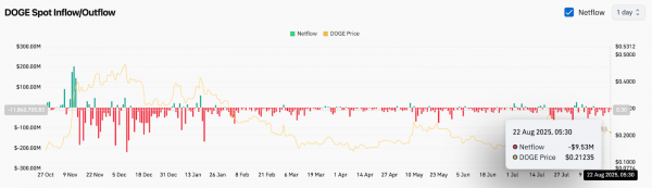 Прогноз цены Dogecoin (DOGE) на 23 августа