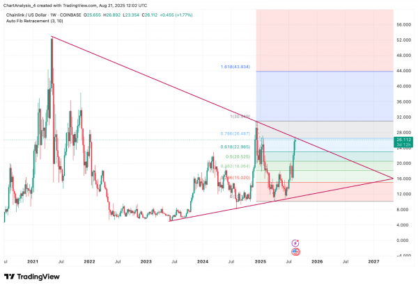 Прогноз цены Chainlink (LINK) на 22 августа