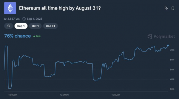 Ethereum приближается к ATH, поскольку трейдеры ожидают рекордного максимума к 31 августа